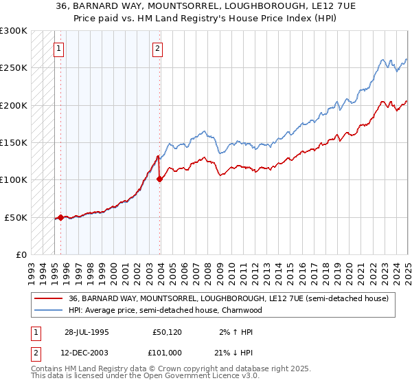 36, BARNARD WAY, MOUNTSORREL, LOUGHBOROUGH, LE12 7UE: Price paid vs HM Land Registry's House Price Index