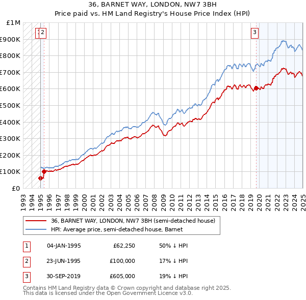 36, BARNET WAY, LONDON, NW7 3BH: Price paid vs HM Land Registry's House Price Index