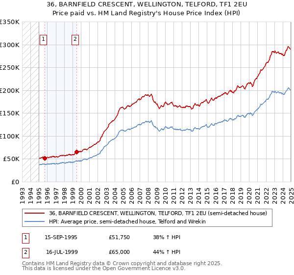 36, BARNFIELD CRESCENT, WELLINGTON, TELFORD, TF1 2EU: Price paid vs HM Land Registry's House Price Index