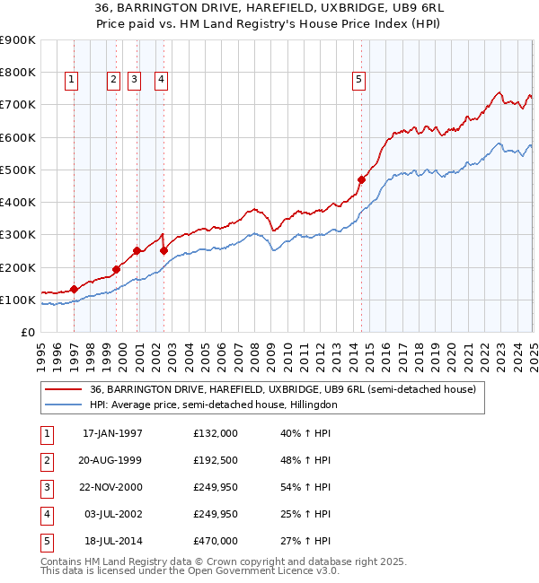 36, BARRINGTON DRIVE, HAREFIELD, UXBRIDGE, UB9 6RL: Price paid vs HM Land Registry's House Price Index