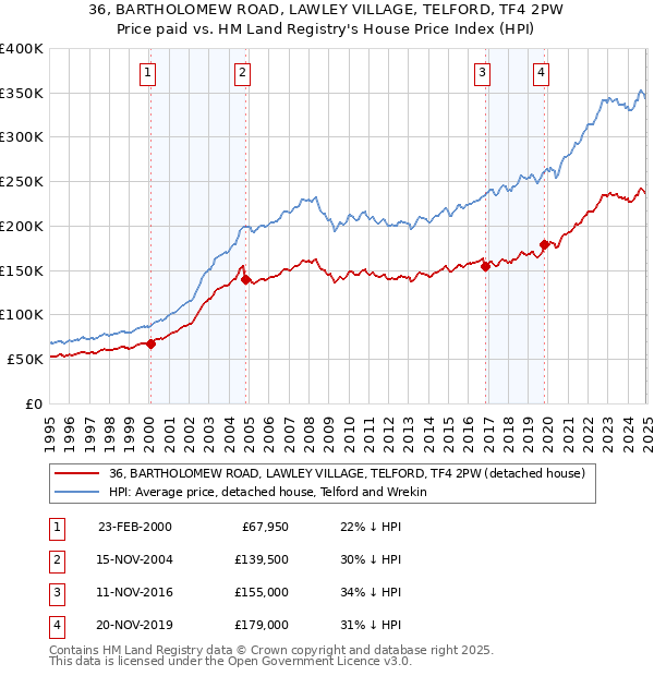 36, BARTHOLOMEW ROAD, LAWLEY VILLAGE, TELFORD, TF4 2PW: Price paid vs HM Land Registry's House Price Index