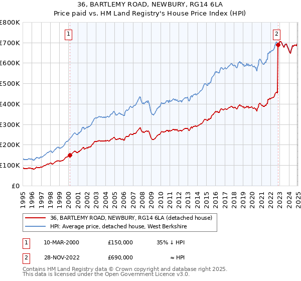 36, BARTLEMY ROAD, NEWBURY, RG14 6LA: Price paid vs HM Land Registry's House Price Index