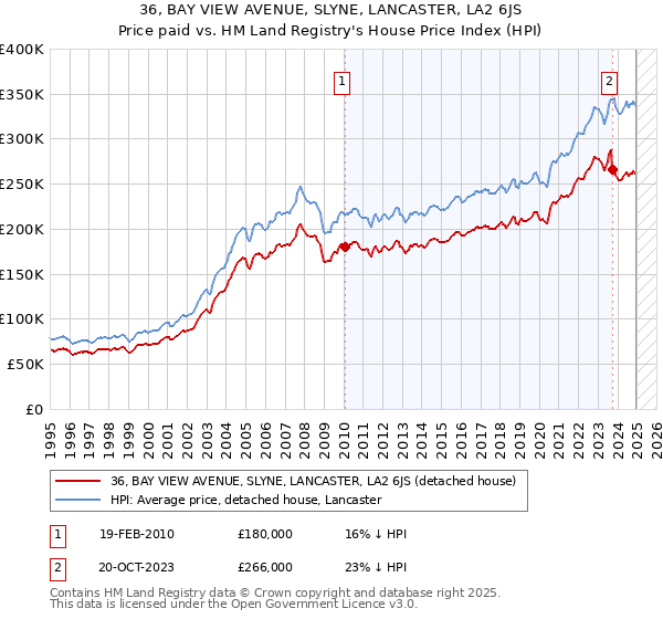 36, BAY VIEW AVENUE, SLYNE, LANCASTER, LA2 6JS: Price paid vs HM Land Registry's House Price Index