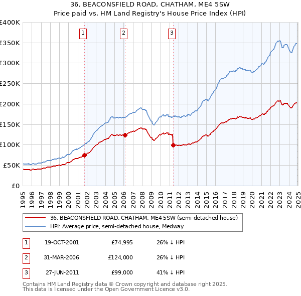 36, BEACONSFIELD ROAD, CHATHAM, ME4 5SW: Price paid vs HM Land Registry's House Price Index