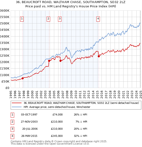 36, BEAUCROFT ROAD, WALTHAM CHASE, SOUTHAMPTON, SO32 2LZ: Price paid vs HM Land Registry's House Price Index