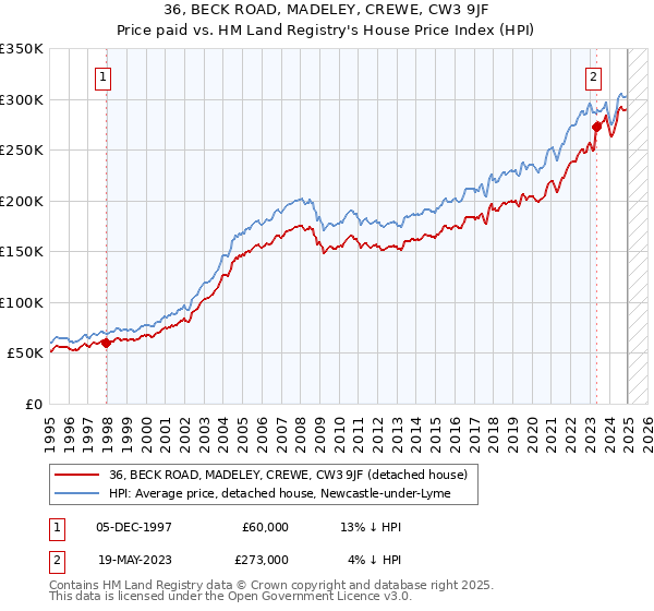 36, BECK ROAD, MADELEY, CREWE, CW3 9JF: Price paid vs HM Land Registry's House Price Index