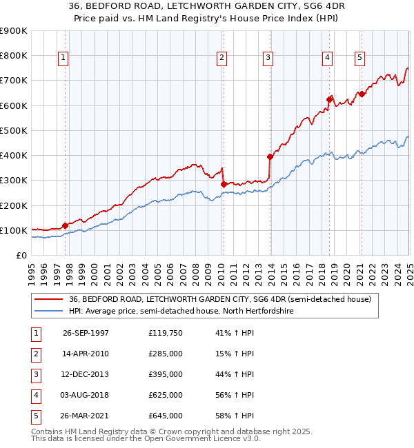 36, BEDFORD ROAD, LETCHWORTH GARDEN CITY, SG6 4DR: Price paid vs HM Land Registry's House Price Index