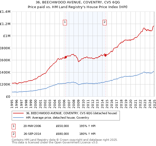 36, BEECHWOOD AVENUE, COVENTRY, CV5 6QG: Price paid vs HM Land Registry's House Price Index