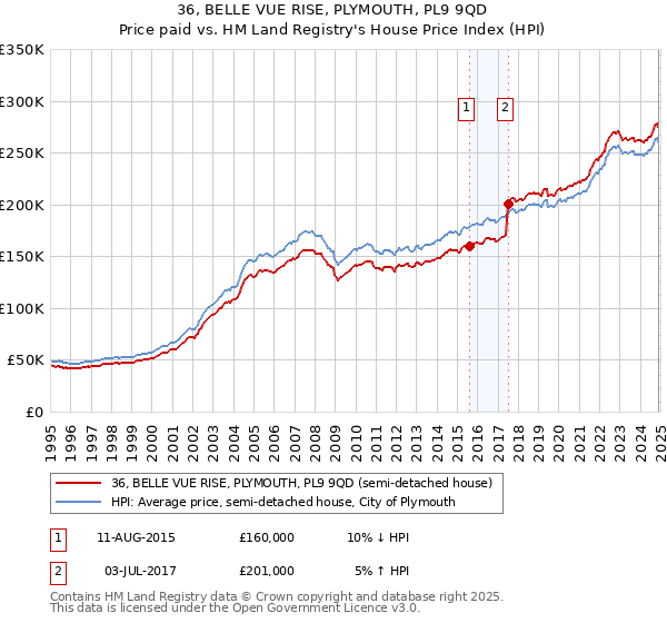 36, BELLE VUE RISE, PLYMOUTH, PL9 9QD: Price paid vs HM Land Registry's House Price Index