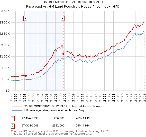 36, BELMONT DRIVE, BURY, BL8 2HU: Price paid vs HM Land Registry's House Price Index