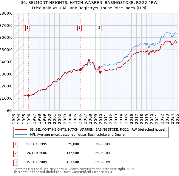 36, BELMONT HEIGHTS, HATCH WARREN, BASINGSTOKE, RG22 4RW: Price paid vs HM Land Registry's House Price Index
