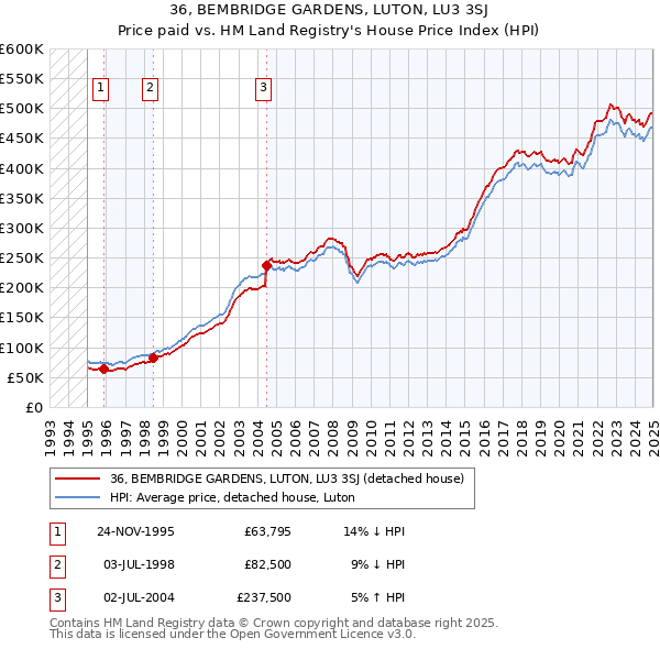 36, BEMBRIDGE GARDENS, LUTON, LU3 3SJ: Price paid vs HM Land Registry's House Price Index