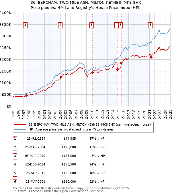 36, BERCHAM, TWO MILE ASH, MILTON KEYNES, MK8 8HX: Price paid vs HM Land Registry's House Price Index