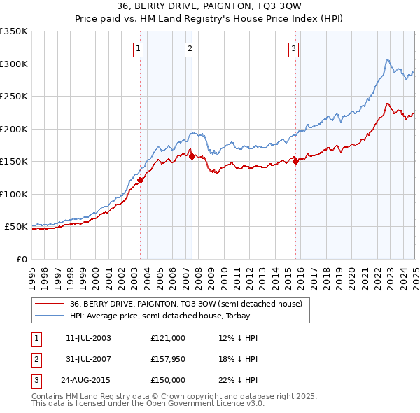 36, BERRY DRIVE, PAIGNTON, TQ3 3QW: Price paid vs HM Land Registry's House Price Index