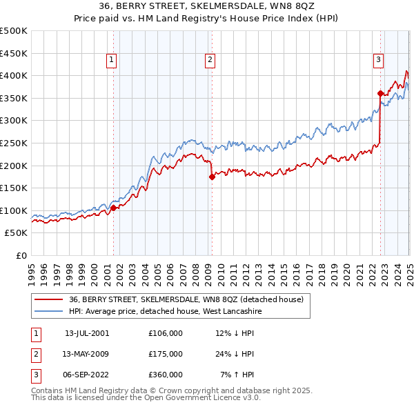 36, BERRY STREET, SKELMERSDALE, WN8 8QZ: Price paid vs HM Land Registry's House Price Index