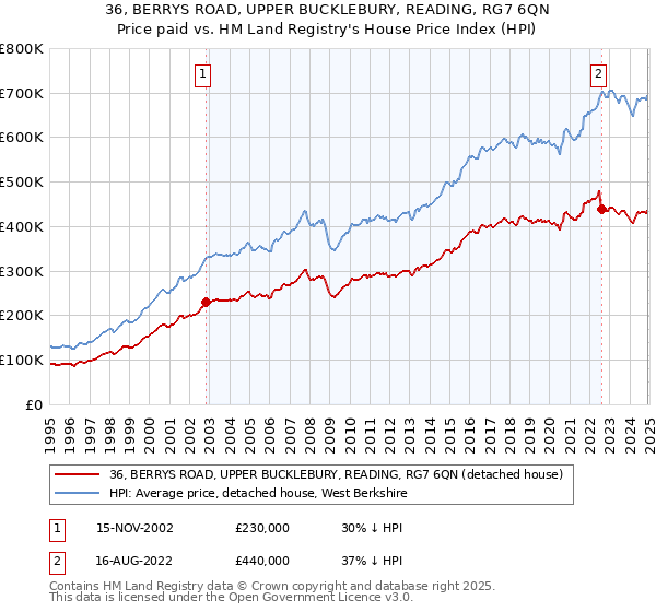 36, BERRYS ROAD, UPPER BUCKLEBURY, READING, RG7 6QN: Price paid vs HM Land Registry's House Price Index