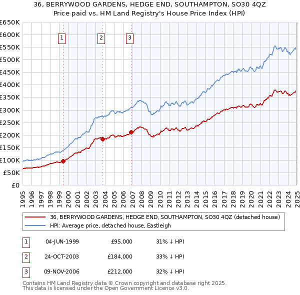 36, BERRYWOOD GARDENS, HEDGE END, SOUTHAMPTON, SO30 4QZ: Price paid vs HM Land Registry's House Price Index