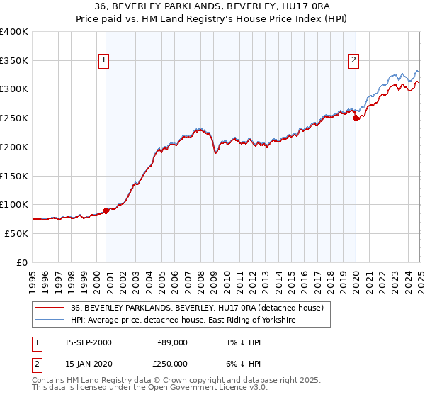 36, BEVERLEY PARKLANDS, BEVERLEY, HU17 0RA: Price paid vs HM Land Registry's House Price Index