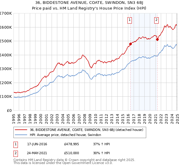 36, BIDDESTONE AVENUE, COATE, SWINDON, SN3 6BJ: Price paid vs HM Land Registry's House Price Index