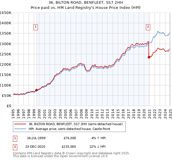 36, BILTON ROAD, BENFLEET, SS7 2HH: Price paid vs HM Land Registry's House Price Index