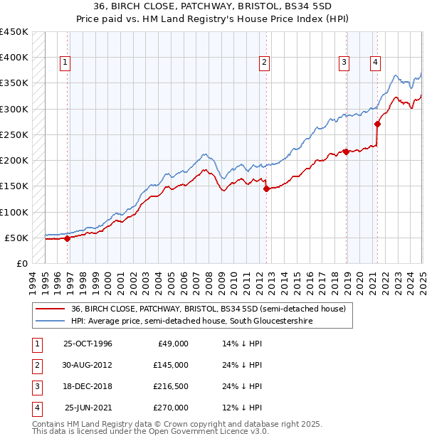 36, BIRCH CLOSE, PATCHWAY, BRISTOL, BS34 5SD: Price paid vs HM Land Registry's House Price Index