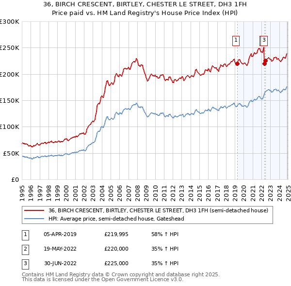 36, BIRCH CRESCENT, BIRTLEY, CHESTER LE STREET, DH3 1FH: Price paid vs HM Land Registry's House Price Index