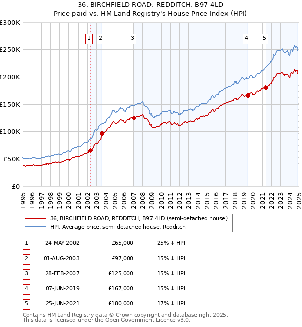 36, BIRCHFIELD ROAD, REDDITCH, B97 4LD: Price paid vs HM Land Registry's House Price Index