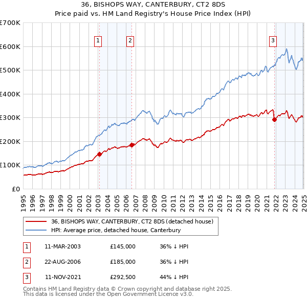 36, BISHOPS WAY, CANTERBURY, CT2 8DS: Price paid vs HM Land Registry's House Price Index