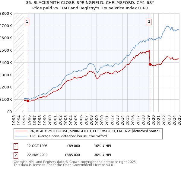 36, BLACKSMITH CLOSE, SPRINGFIELD, CHELMSFORD, CM1 6SY: Price paid vs HM Land Registry's House Price Index