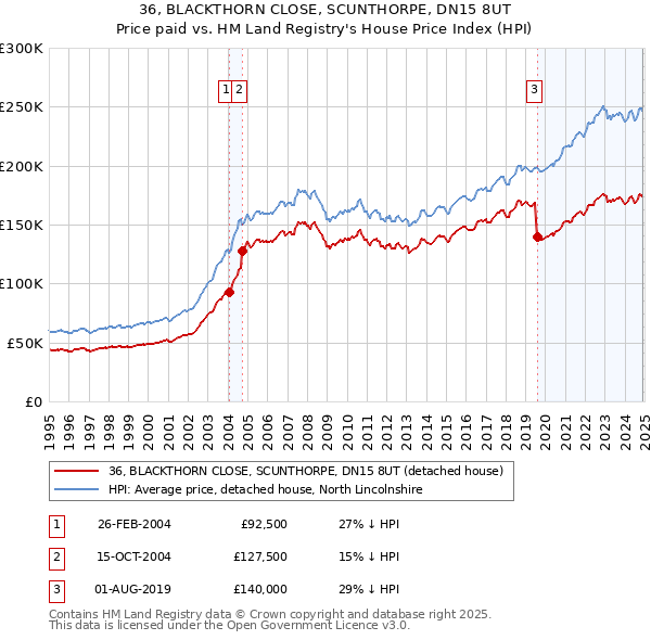 36, BLACKTHORN CLOSE, SCUNTHORPE, DN15 8UT: Price paid vs HM Land Registry's House Price Index