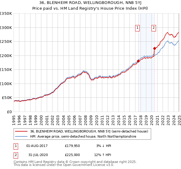 36, BLENHEIM ROAD, WELLINGBOROUGH, NN8 5YJ: Price paid vs HM Land Registry's House Price Index