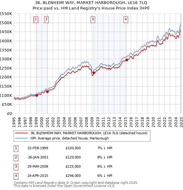 36, BLENHEIM WAY, MARKET HARBOROUGH, LE16 7LQ: Price paid vs HM Land Registry's House Price Index