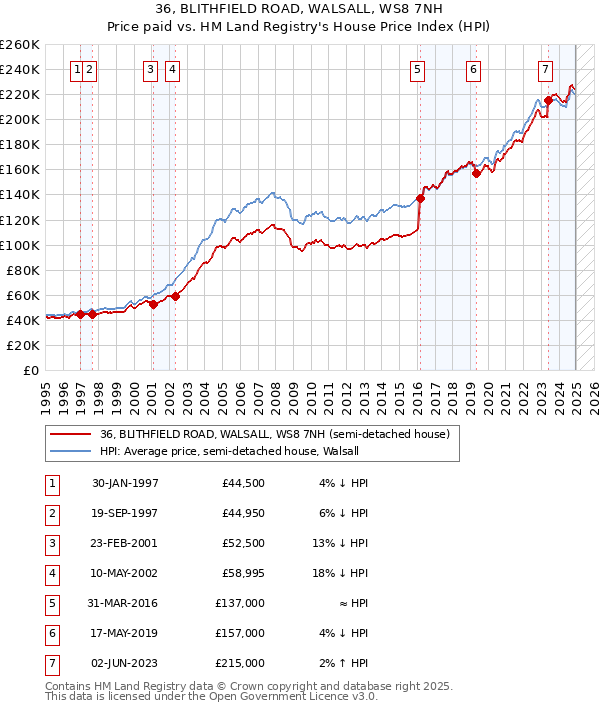 36, BLITHFIELD ROAD, WALSALL, WS8 7NH: Price paid vs HM Land Registry's House Price Index