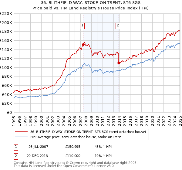 36, BLITHFIELD WAY, STOKE-ON-TRENT, ST6 8GS: Price paid vs HM Land Registry's House Price Index