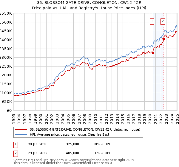 36, BLOSSOM GATE DRIVE, CONGLETON, CW12 4ZR: Price paid vs HM Land Registry's House Price Index