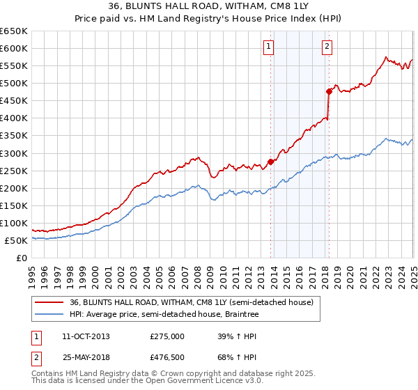 36, BLUNTS HALL ROAD, WITHAM, CM8 1LY: Price paid vs HM Land Registry's House Price Index