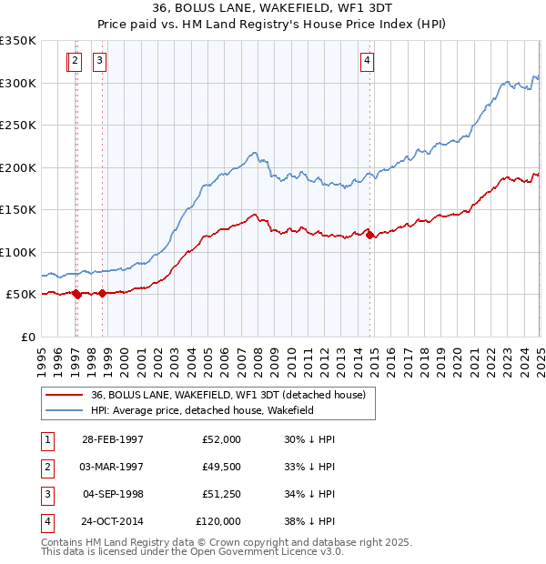 36, BOLUS LANE, WAKEFIELD, WF1 3DT: Price paid vs HM Land Registry's House Price Index