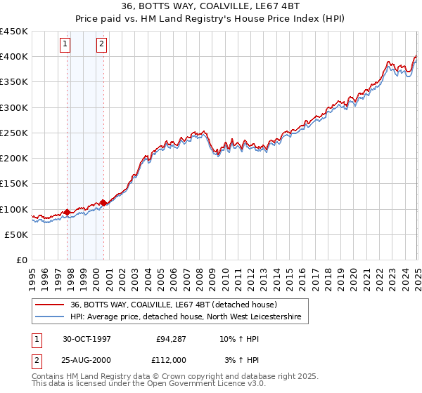 36, BOTTS WAY, COALVILLE, LE67 4BT: Price paid vs HM Land Registry's House Price Index
