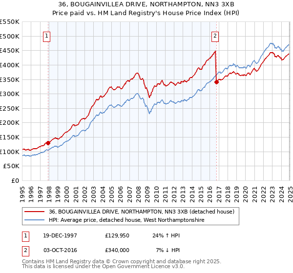 36, BOUGAINVILLEA DRIVE, NORTHAMPTON, NN3 3XB: Price paid vs HM Land Registry's House Price Index