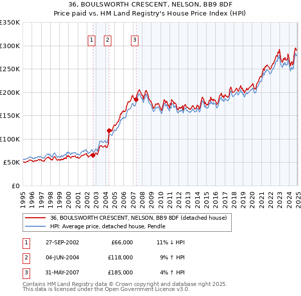 36, BOULSWORTH CRESCENT, NELSON, BB9 8DF: Price paid vs HM Land Registry's House Price Index