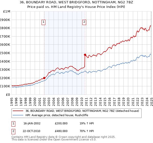 36, BOUNDARY ROAD, WEST BRIDGFORD, NOTTINGHAM, NG2 7BZ: Price paid vs HM Land Registry's House Price Index