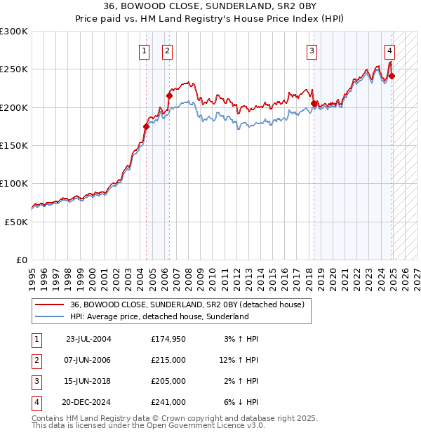 36, BOWOOD CLOSE, SUNDERLAND, SR2 0BY: Price paid vs HM Land Registry's House Price Index