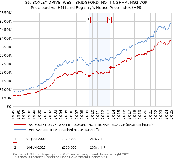 36, BOXLEY DRIVE, WEST BRIDGFORD, NOTTINGHAM, NG2 7GP: Price paid vs HM Land Registry's House Price Index