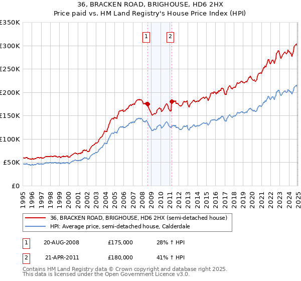 36, BRACKEN ROAD, BRIGHOUSE, HD6 2HX: Price paid vs HM Land Registry's House Price Index