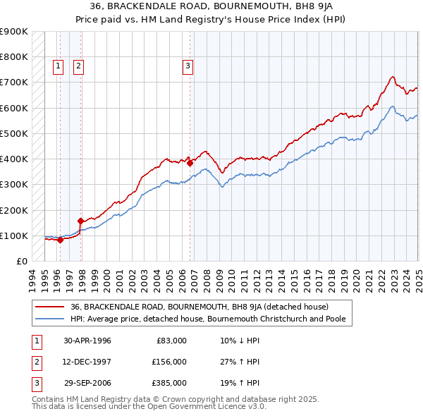 36, BRACKENDALE ROAD, BOURNEMOUTH, BH8 9JA: Price paid vs HM Land Registry's House Price Index