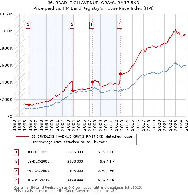 36, BRADLEIGH AVENUE, GRAYS, RM17 5XD: Price paid vs HM Land Registry's House Price Index