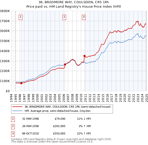 36, BRADMORE WAY, COULSDON, CR5 1PA: Price paid vs HM Land Registry's House Price Index