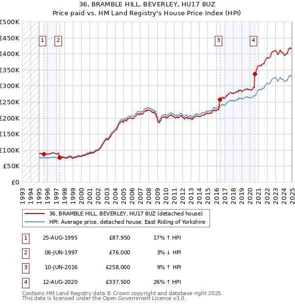 36, BRAMBLE HILL, BEVERLEY, HU17 8UZ: Price paid vs HM Land Registry's House Price Index