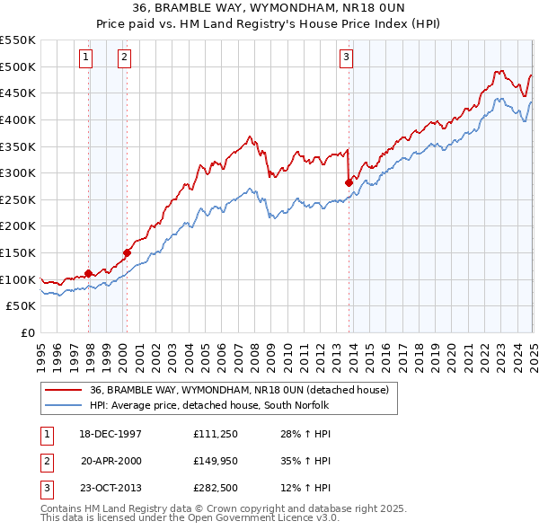36, BRAMBLE WAY, WYMONDHAM, NR18 0UN: Price paid vs HM Land Registry's House Price Index