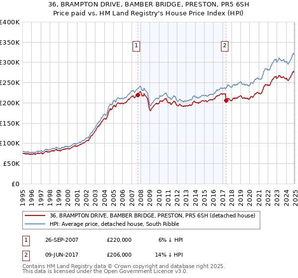 36, BRAMPTON DRIVE, BAMBER BRIDGE, PRESTON, PR5 6SH: Price paid vs HM Land Registry's House Price Index